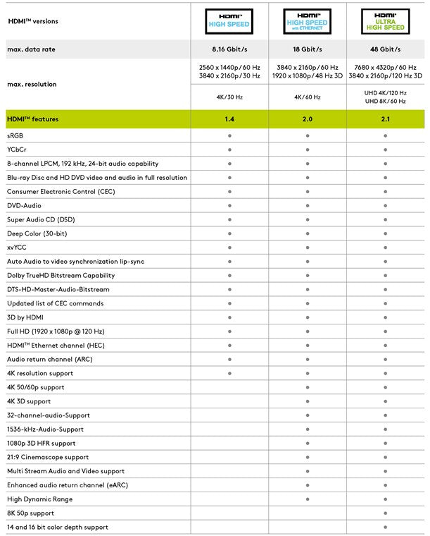 Cablu HDMI 2.1 - HDMI 2.1 2m High Speed + Ethernet eARC 3D 4K/120Hz 8K UHD 4320p 60Hz Goobay 61640