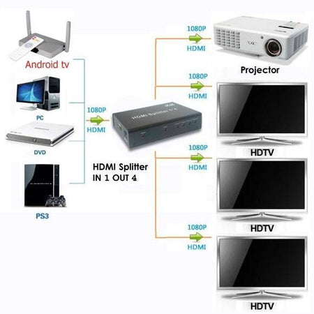 Splitter HDMI cu 4x HDMI iesire