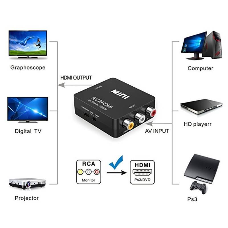 Adaptor convertor AV 3x RCA la HDMI