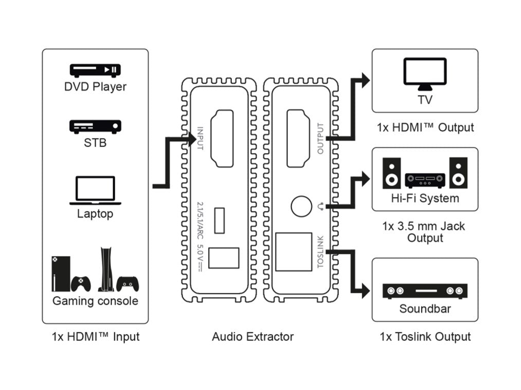 Audio Extractor Ultra HD 4K 60Hz V2.0 HDMI - HDMI TOSLINK 3.5 mm audio casti Goobay 58477