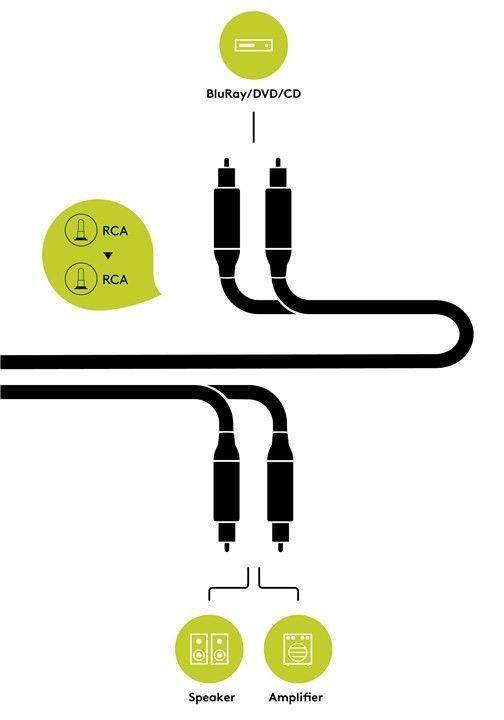 Cablu audio stereo 2x RCA tata - 2x RCA tata 0.75m dublu ecranat Goobay Plus