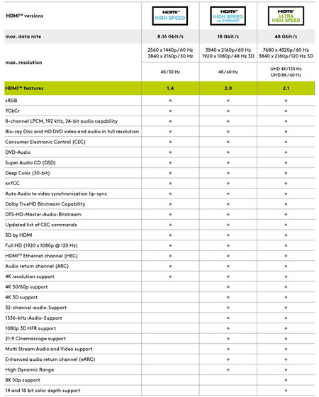 Cablu HDMI 10m v1.4 4K Ultra HD 2160p 30Hz cu Ethernet Goobay