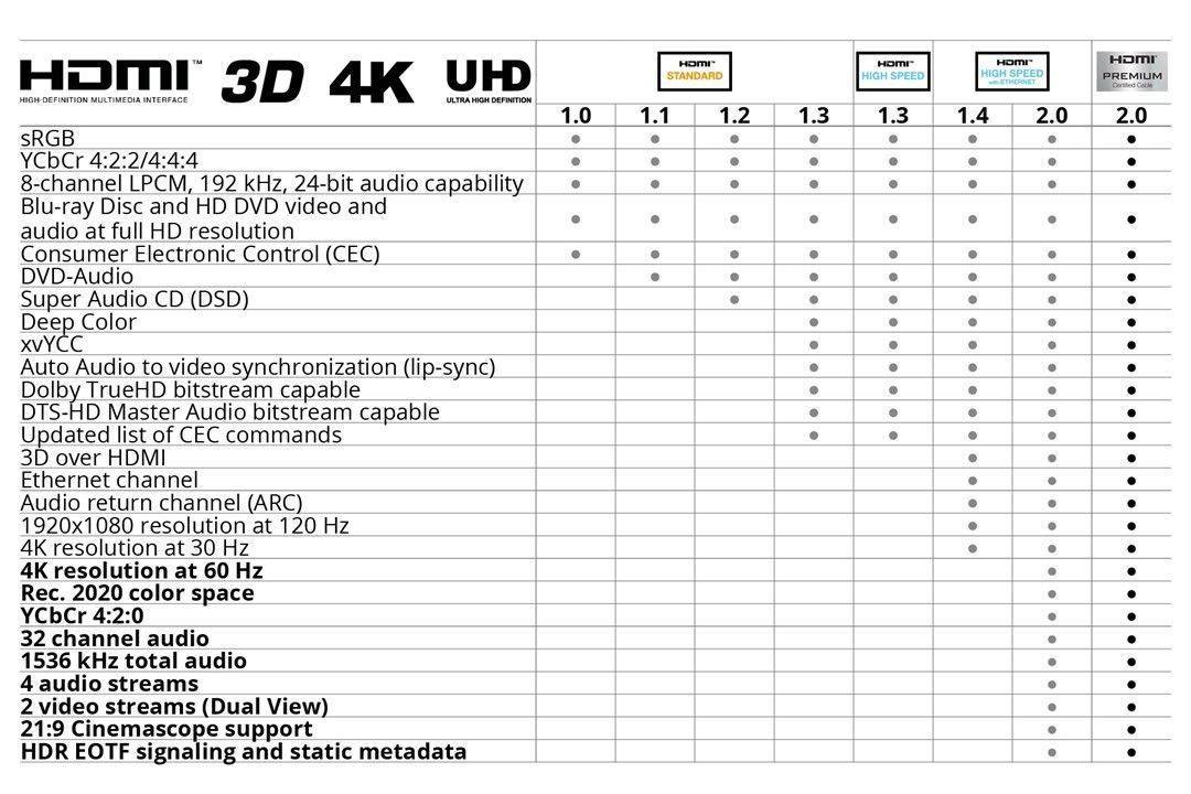 Cablu HDMI 15m v1.4 3D 4K Full HD cu Ethernet Ultra HD 2160p 60Hz Goobay