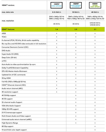 Cablu HDMI 2.1 - HDMI 2.1 2m High Speed + Ethernet eARC 3D 4K/120Hz 8K UHD 4320p 60Hz Goobay 61640