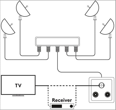 Comutator 4x1 switch 4 LNB-uri DiSEqC 900-2400MHz Goobay