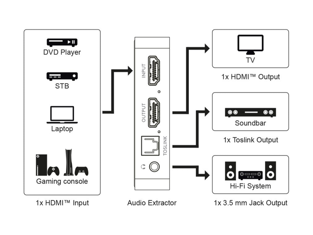 Extractor audio HDM 4K 30Hz V1.4 - HDMI TOSLINK JACK 3.5 mm audio casti Goobay 58469