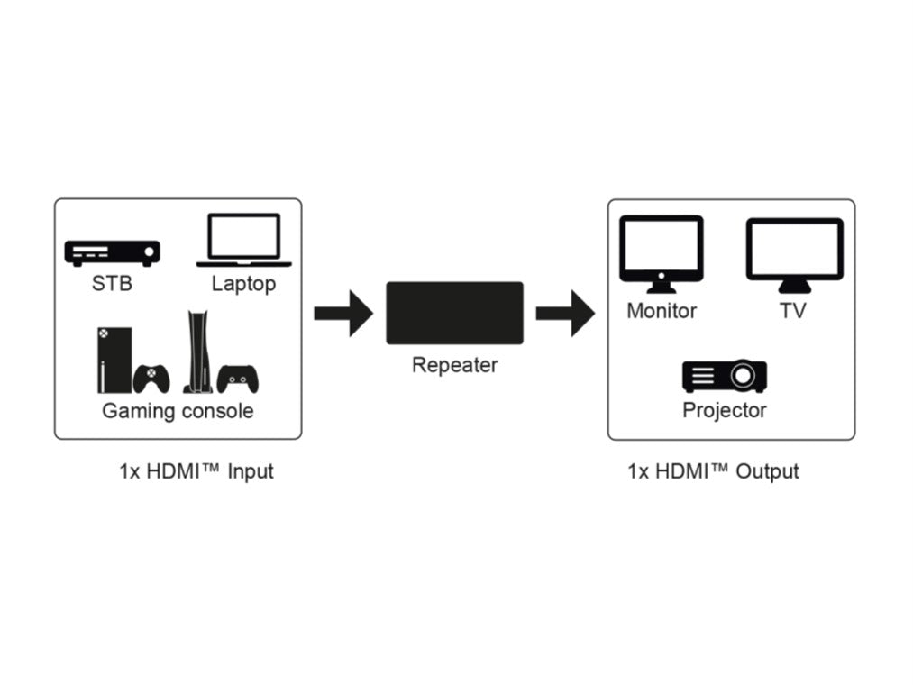 Repetitor HDMI V1.4 Ultra HD 4K 30Hz la 30m 1080p 3D la 40m Goobay 58491