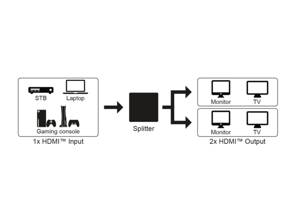 Splitter HDMI V1.4 1 intrare la 2 iesiri 4K30Hz 1080p60Hz Goobay 58480